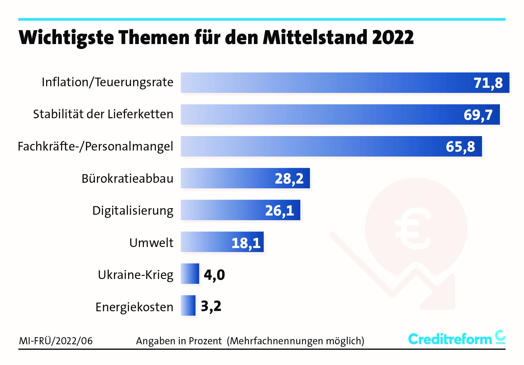Top-Themen-MI-Fruehjahr-2022
